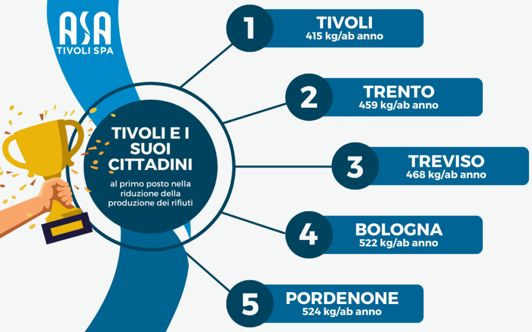 Tivoli e i suoi cittadini al primo posto nella riduzione della produzione rifiuti